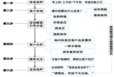 服务流程规划